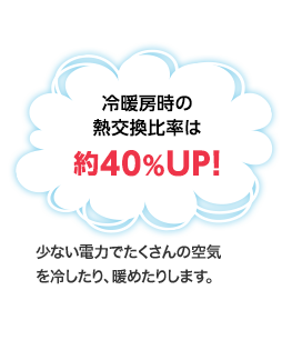 冷暖房時の熱交換比率は約40%UP!　少ない電力でたくさんの空気を冷したり、暖めたりします。