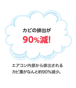 カビの排出が90%減!　エアコン内部から排出されるカビ菌がなんと約90％減少。