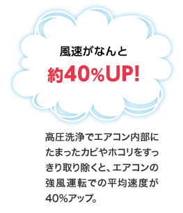 風速がなんと約40%UP!　高圧洗浄でエアコン内部にたまったカビやホコリをすっきり取り除くと、エアコンの強風運転での平均速度が40％アップ。